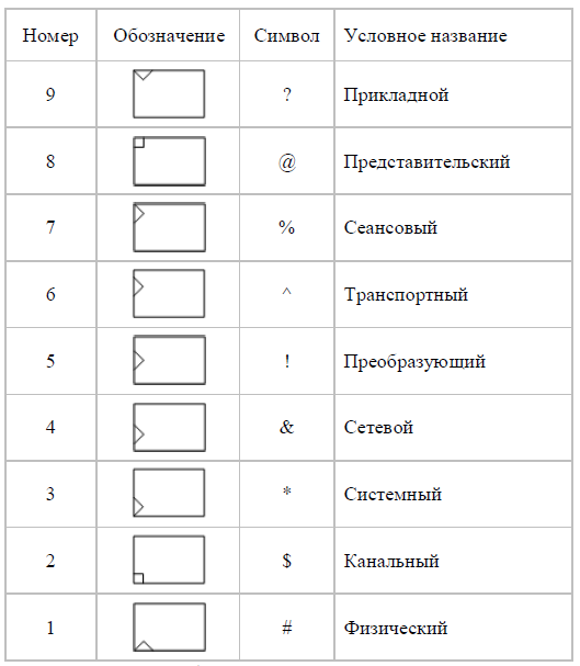 Уровни абстрактности